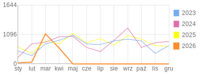 Wykres roczny blog rowerowy yurek55.bikestats.pl